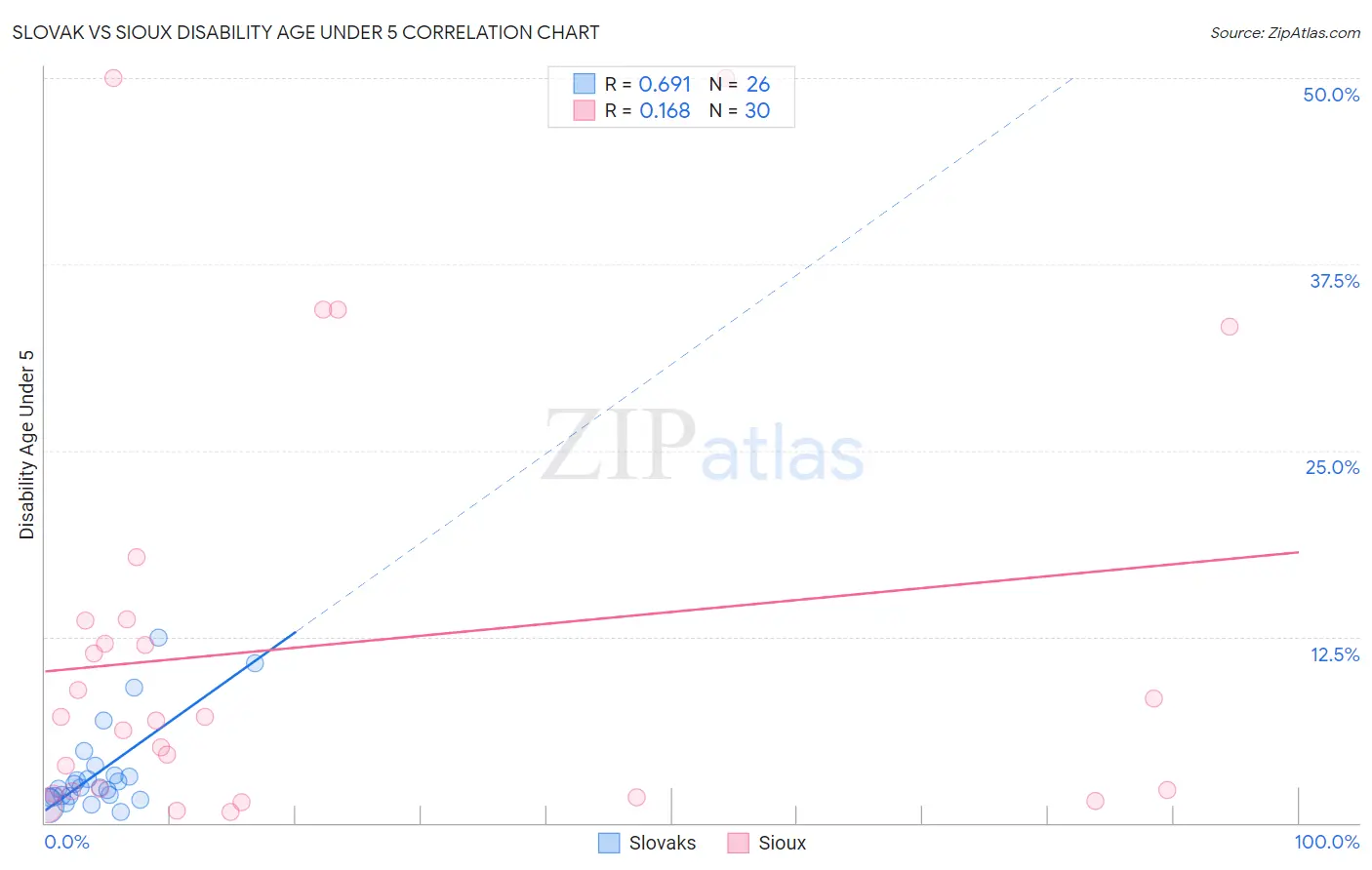 Slovak vs Sioux Disability Age Under 5