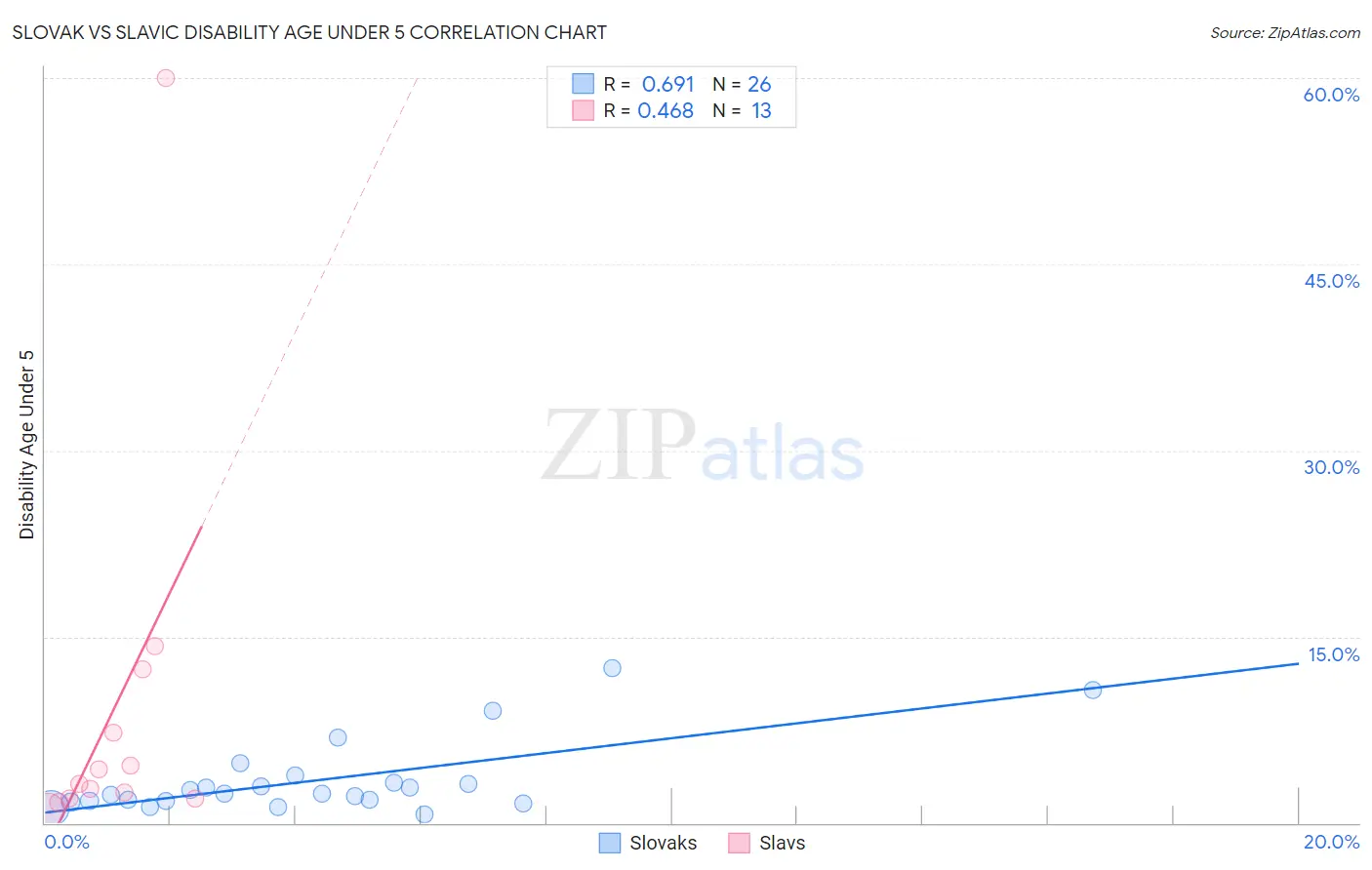 Slovak vs Slavic Disability Age Under 5