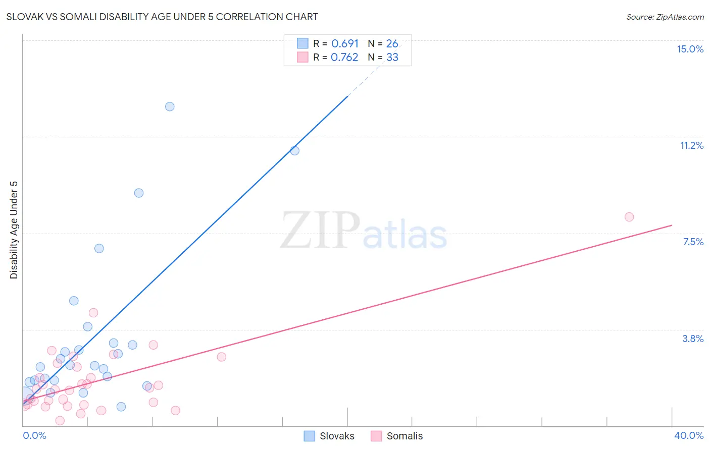 Slovak vs Somali Disability Age Under 5