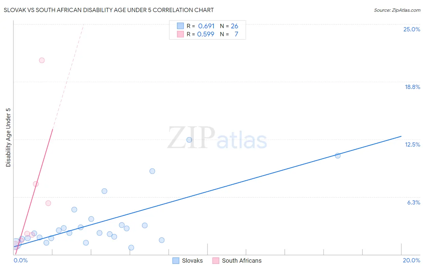 Slovak vs South African Disability Age Under 5