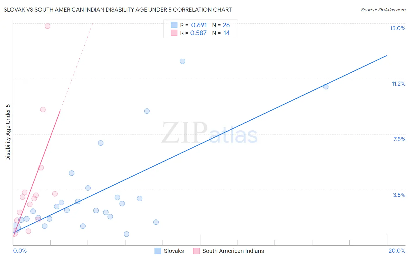 Slovak vs South American Indian Disability Age Under 5