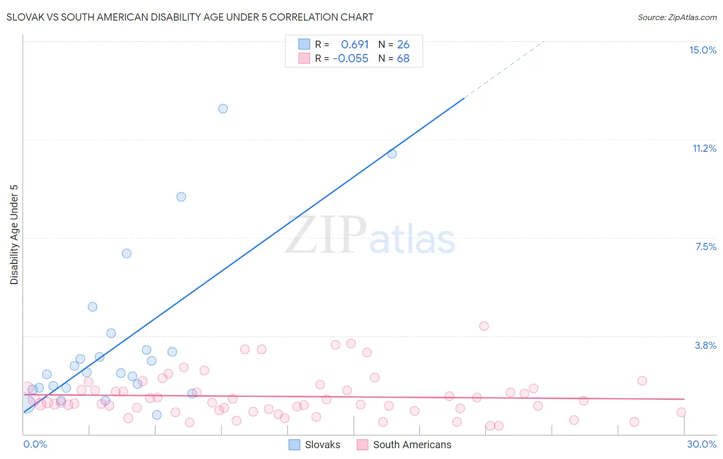 Slovak vs South American Disability Age Under 5