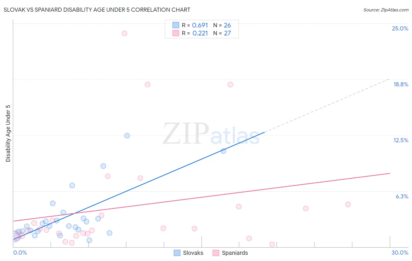 Slovak vs Spaniard Disability Age Under 5