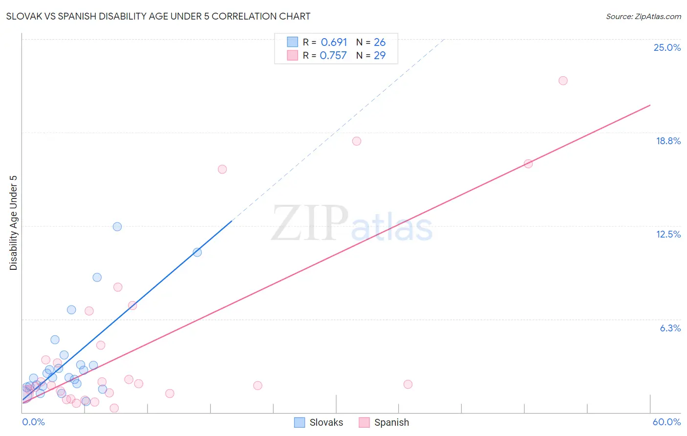 Slovak vs Spanish Disability Age Under 5