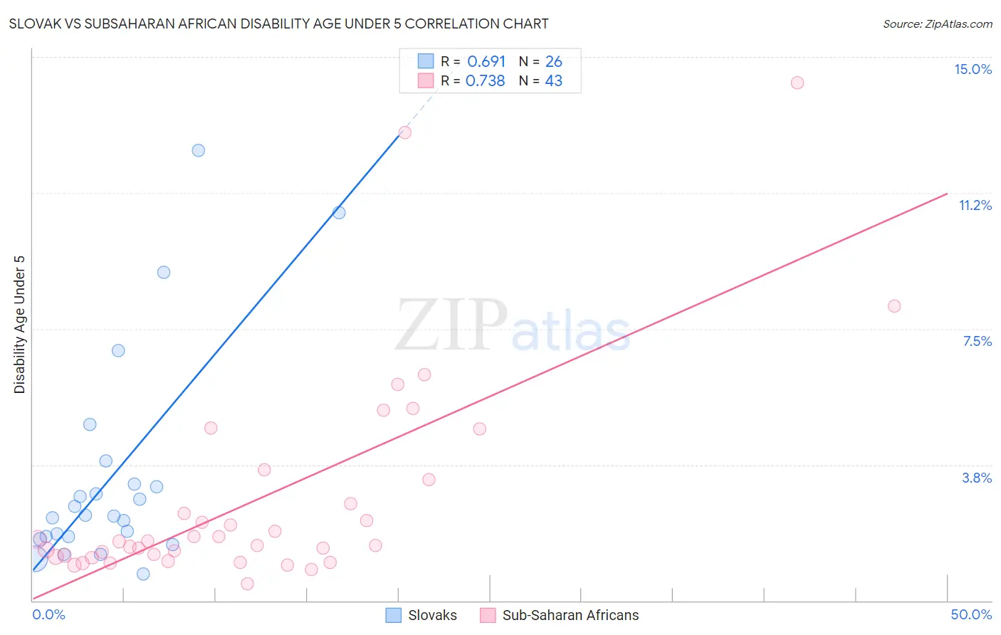 Slovak vs Subsaharan African Disability Age Under 5