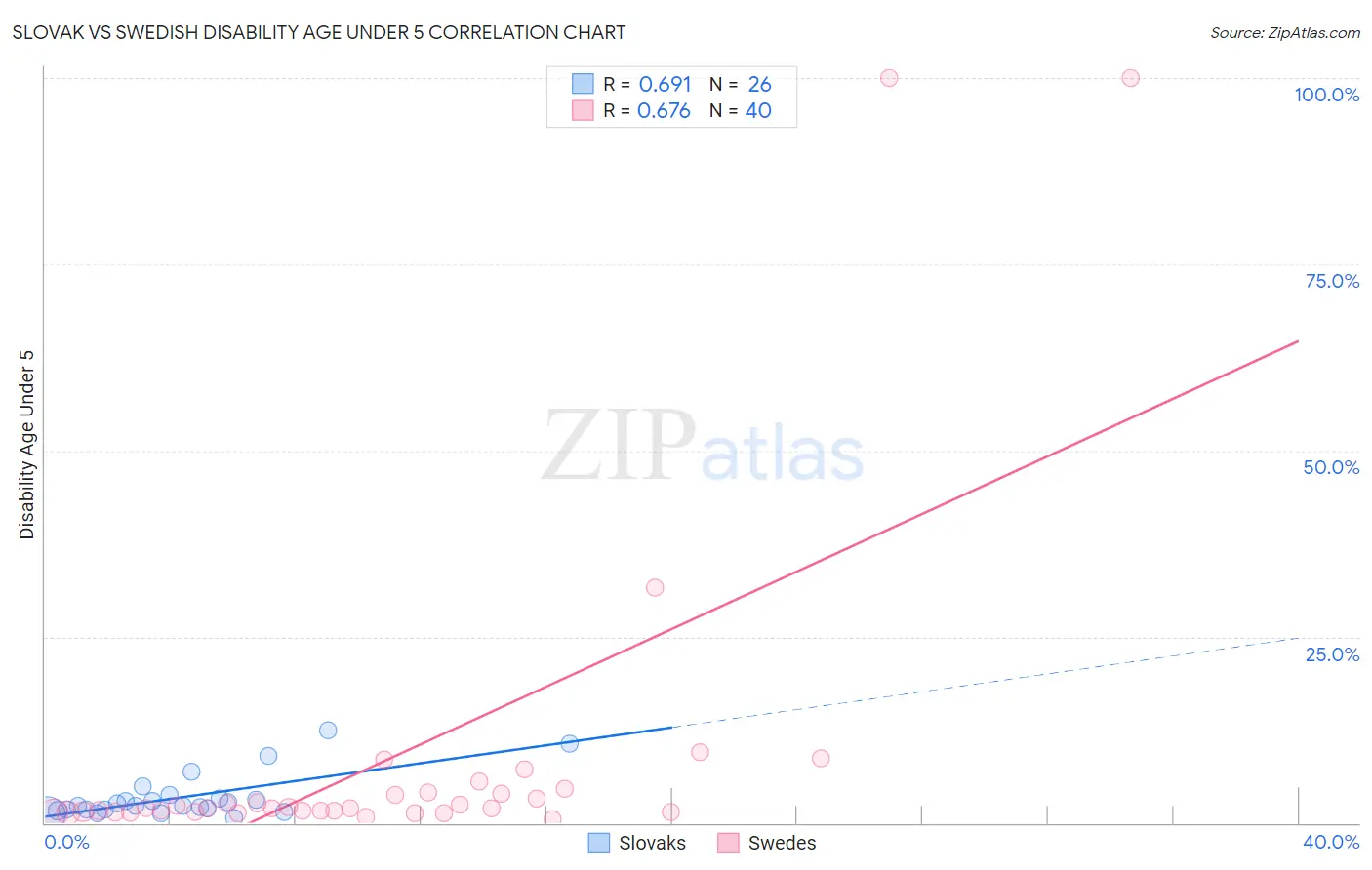 Slovak vs Swedish Disability Age Under 5