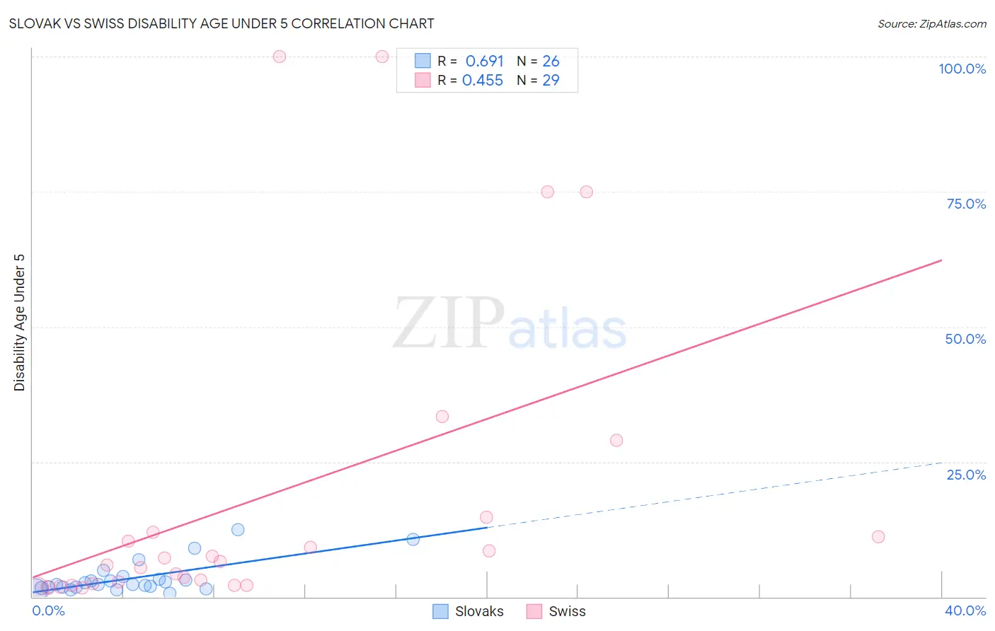 Slovak vs Swiss Disability Age Under 5