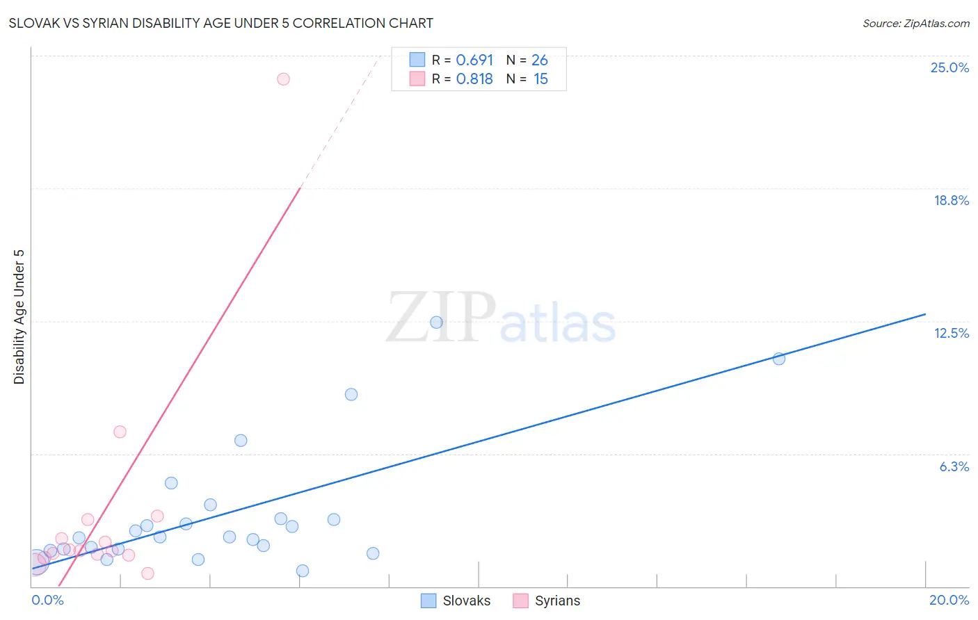 Slovak vs Syrian Disability Age Under 5