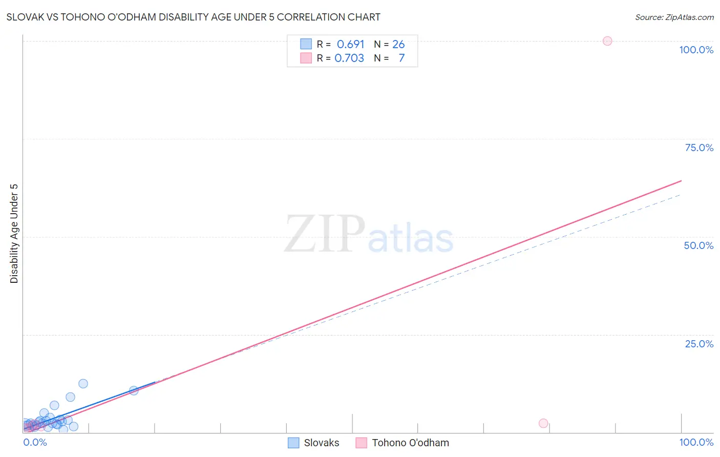 Slovak vs Tohono O'odham Disability Age Under 5