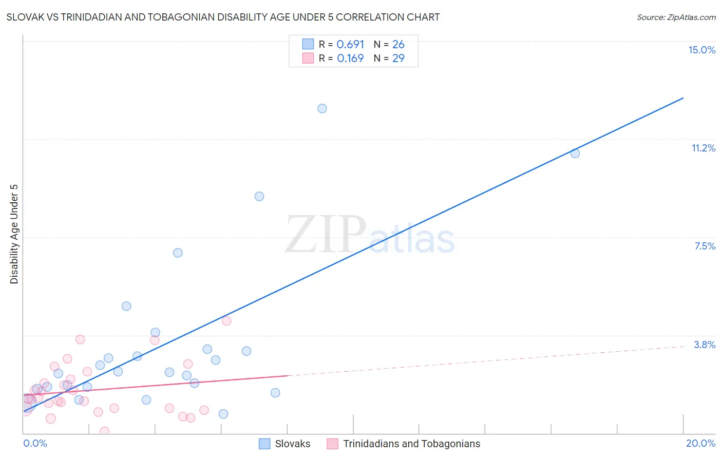 Slovak vs Trinidadian and Tobagonian Disability Age Under 5