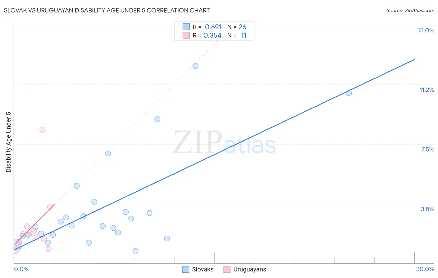 Slovak vs Uruguayan Disability Age Under 5
