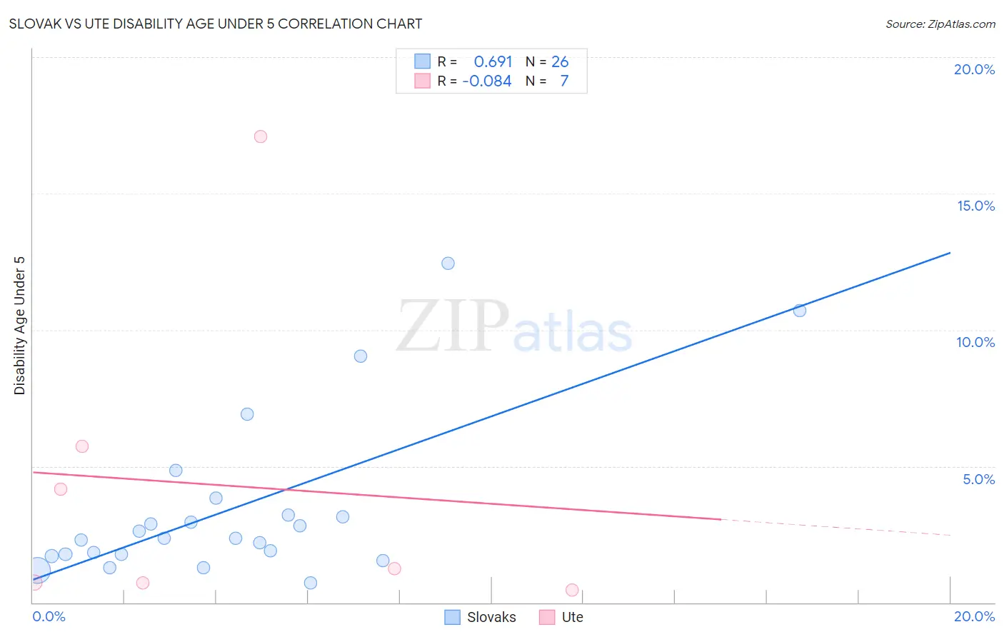 Slovak vs Ute Disability Age Under 5