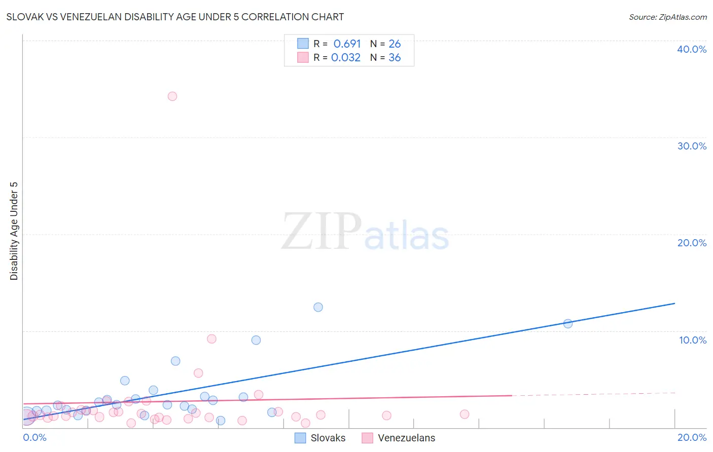 Slovak vs Venezuelan Disability Age Under 5