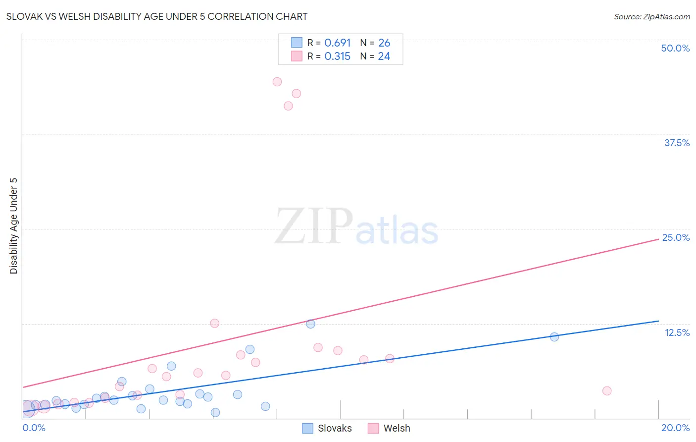 Slovak vs Welsh Disability Age Under 5