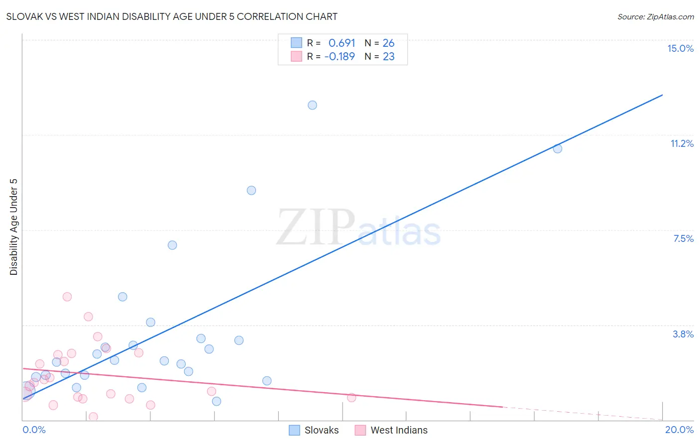 Slovak vs West Indian Disability Age Under 5
