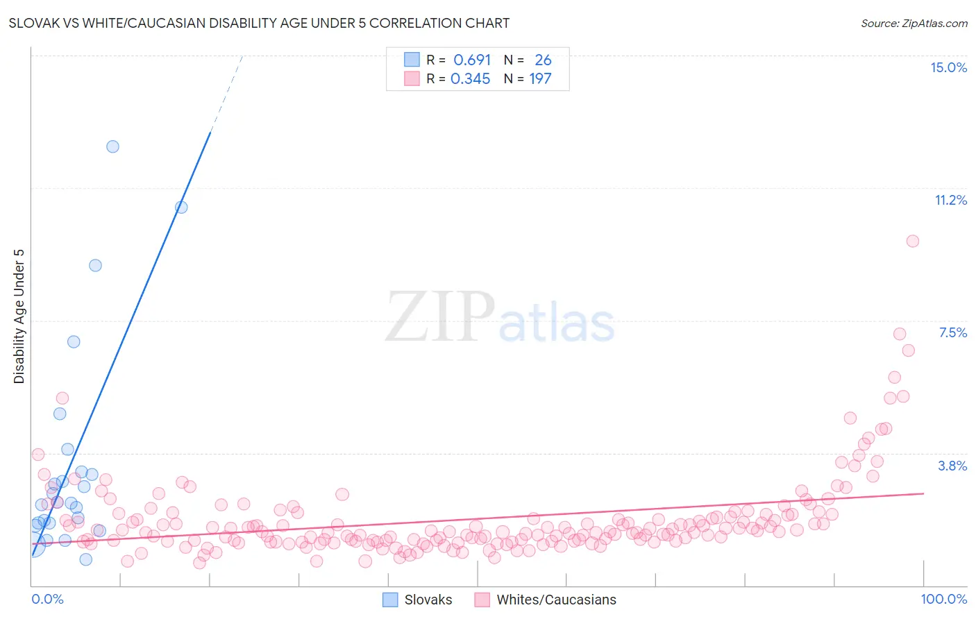 Slovak vs White/Caucasian Disability Age Under 5