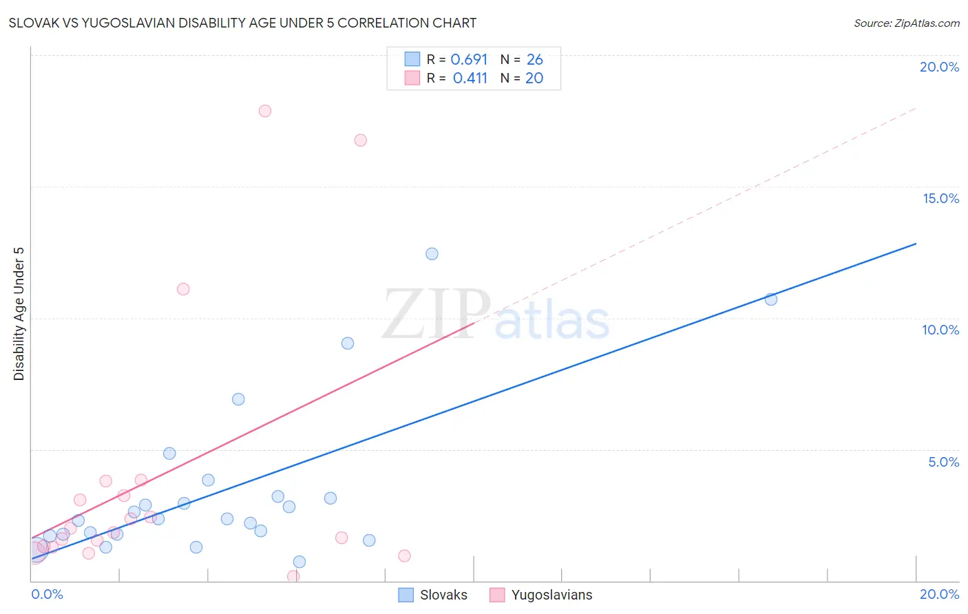 Slovak vs Yugoslavian Disability Age Under 5