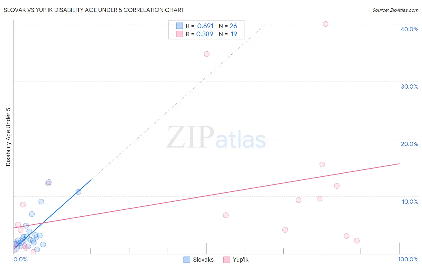 Slovak vs Yup'ik Disability Age Under 5