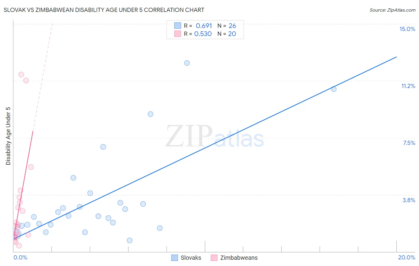 Slovak vs Zimbabwean Disability Age Under 5