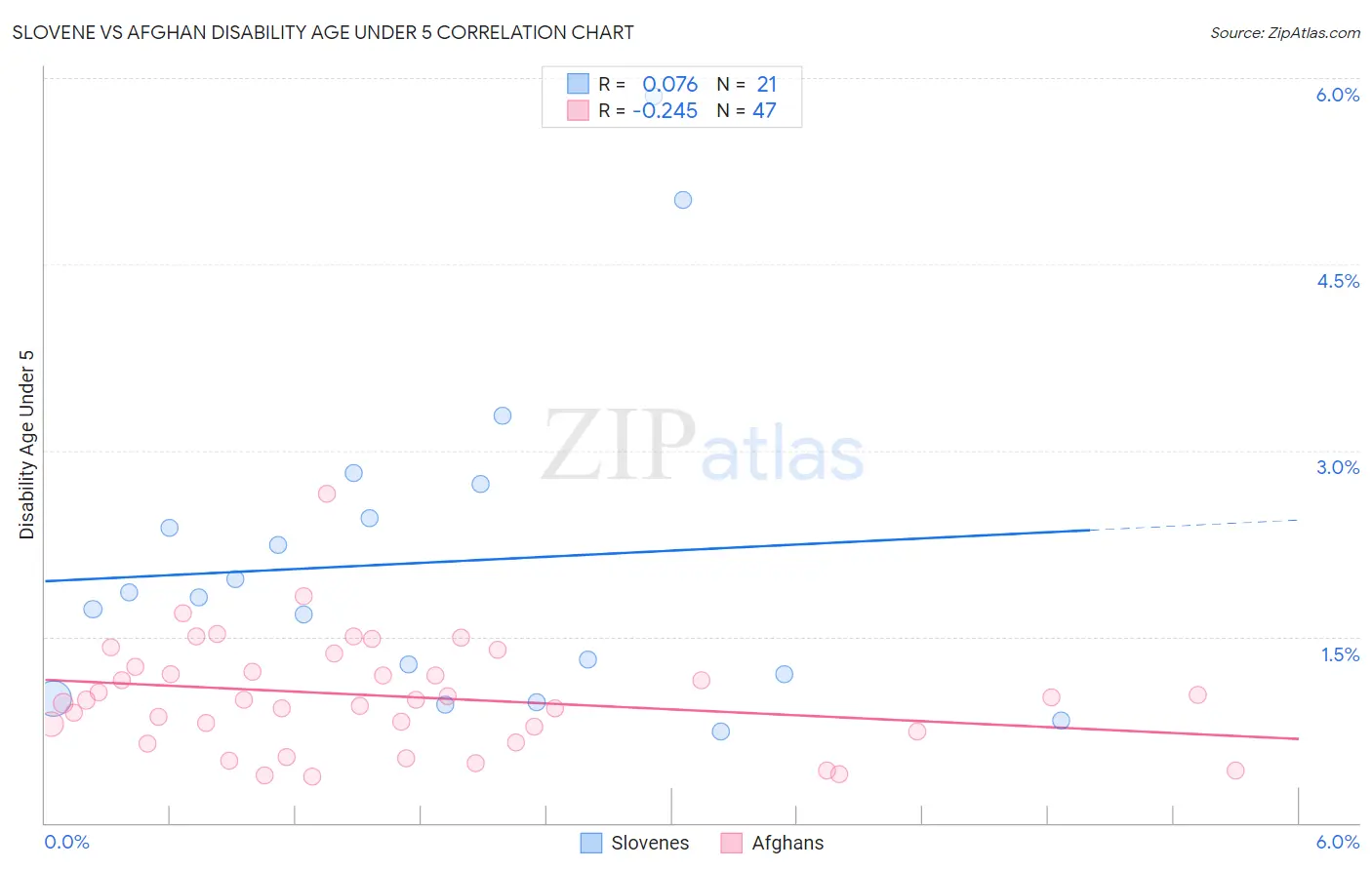 Slovene vs Afghan Disability Age Under 5