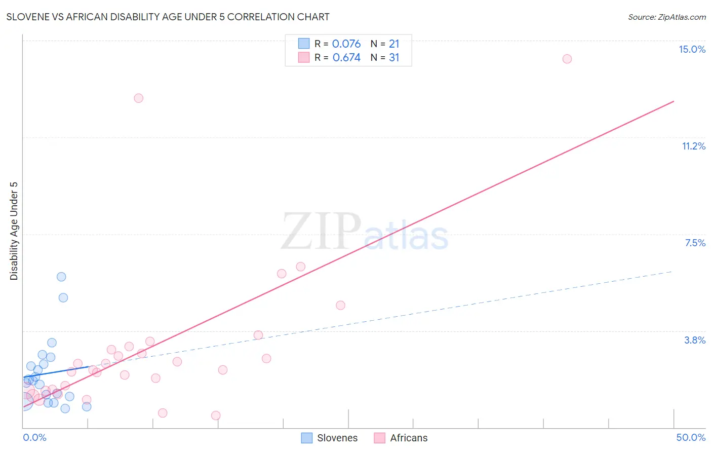 Slovene vs African Disability Age Under 5