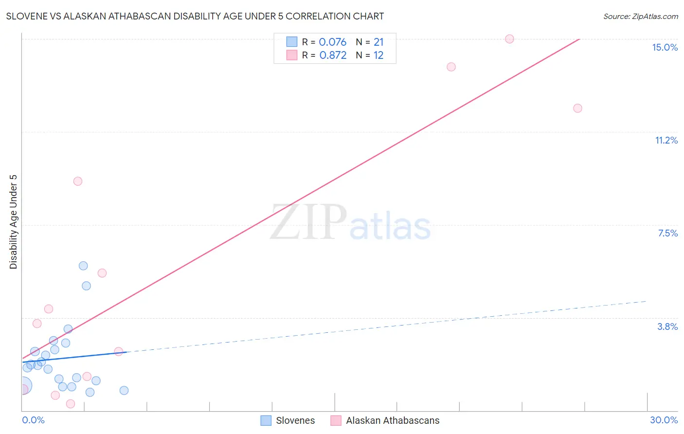 Slovene vs Alaskan Athabascan Disability Age Under 5