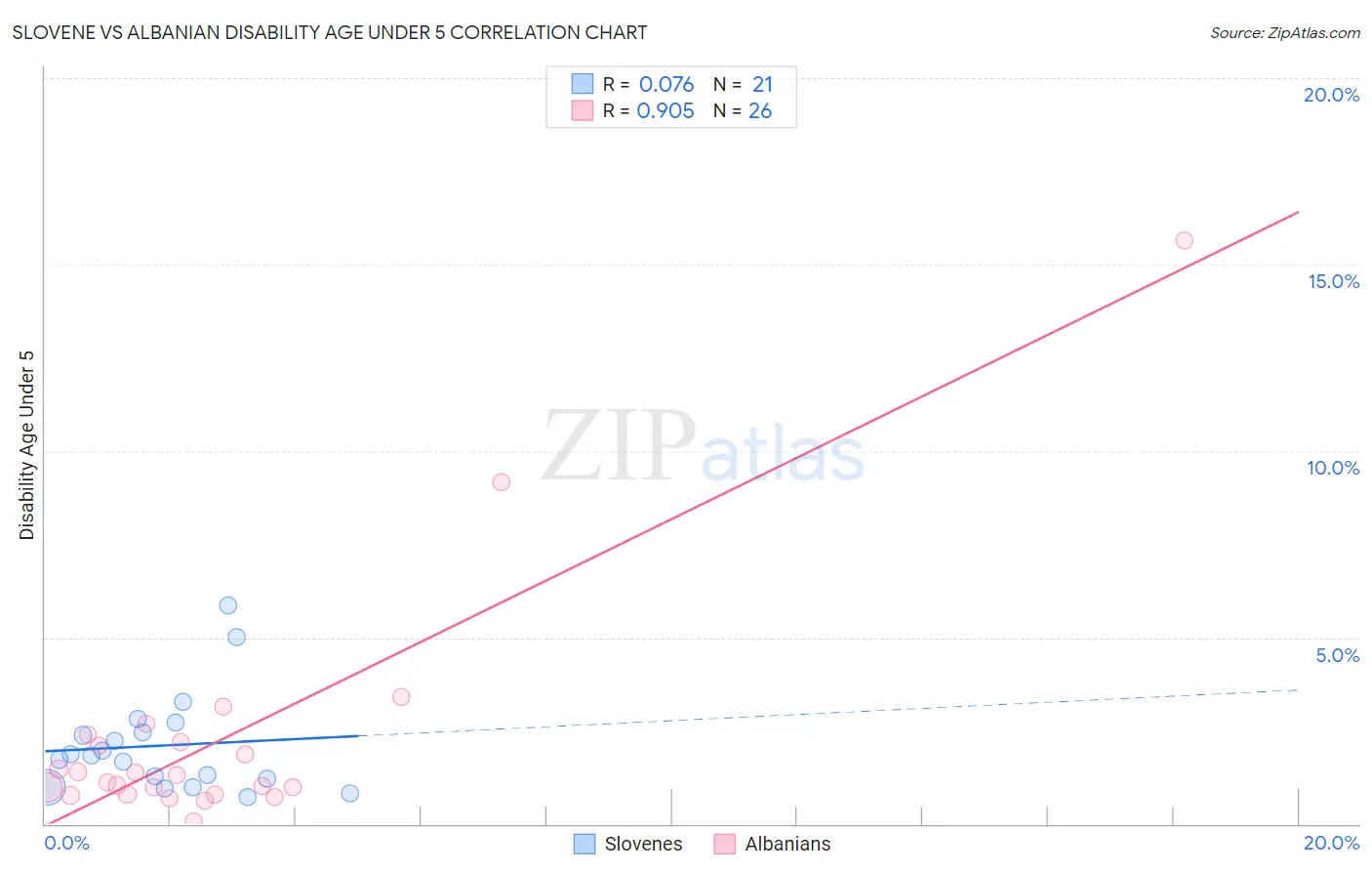 Slovene vs Albanian Disability Age Under 5
