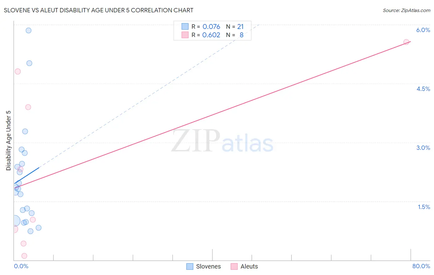 Slovene vs Aleut Disability Age Under 5
