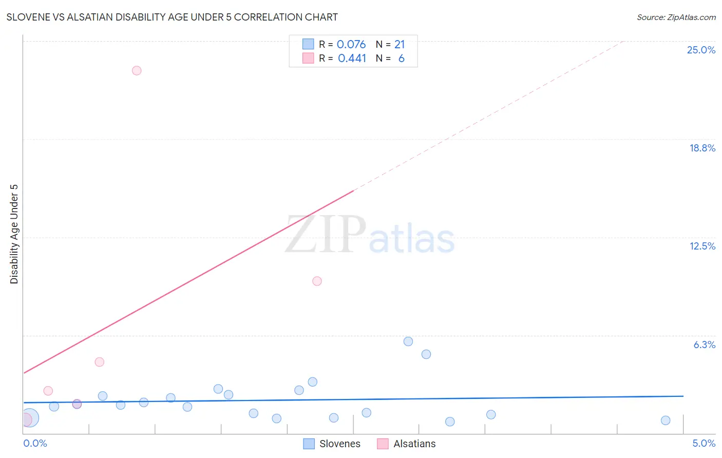 Slovene vs Alsatian Disability Age Under 5