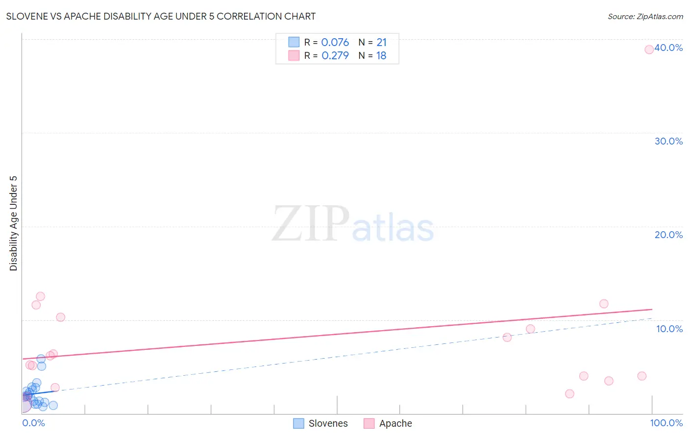 Slovene vs Apache Disability Age Under 5