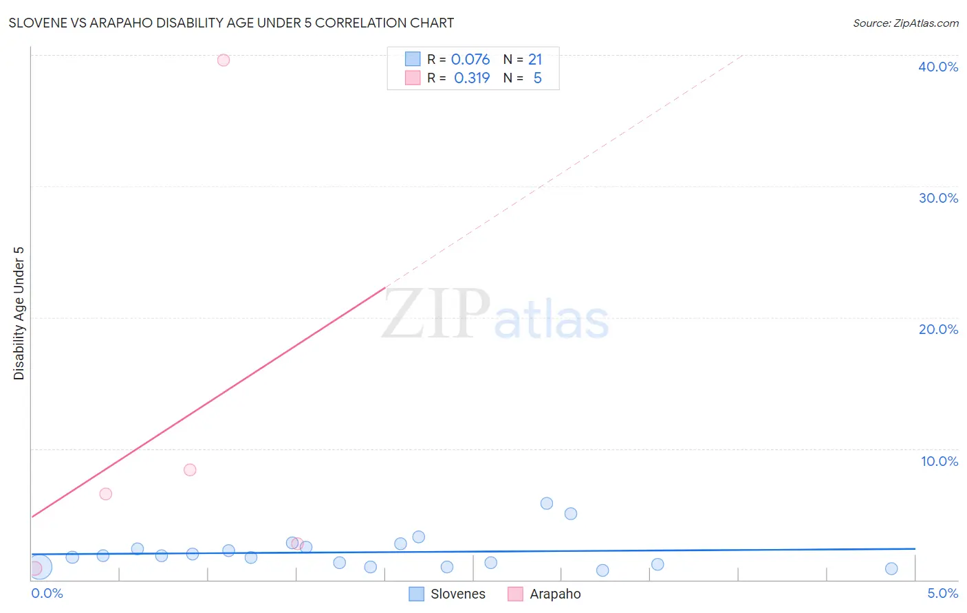 Slovene vs Arapaho Disability Age Under 5