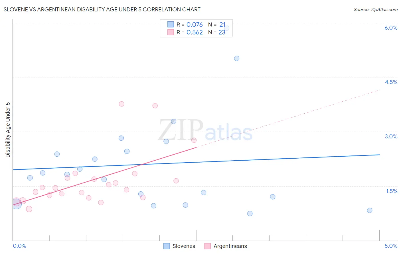 Slovene vs Argentinean Disability Age Under 5