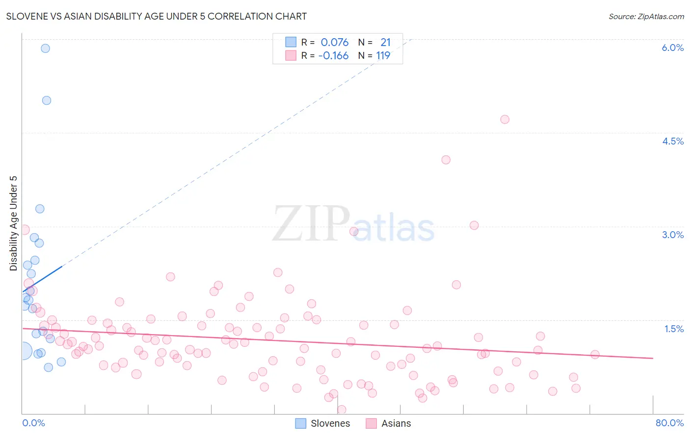 Slovene vs Asian Disability Age Under 5
