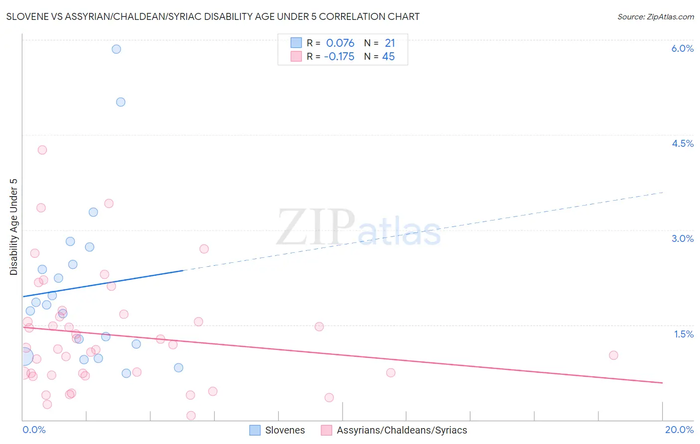 Slovene vs Assyrian/Chaldean/Syriac Disability Age Under 5