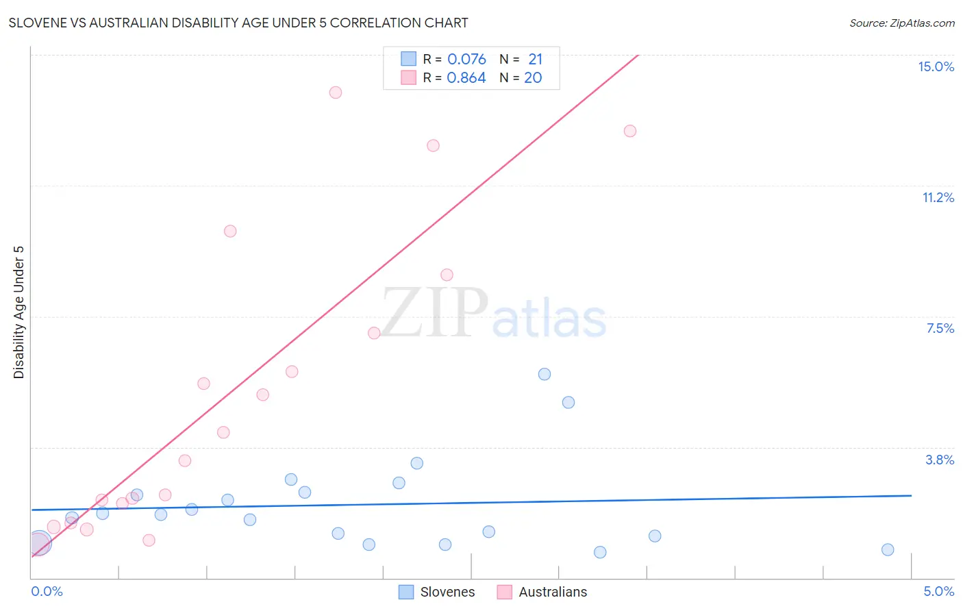 Slovene vs Australian Disability Age Under 5