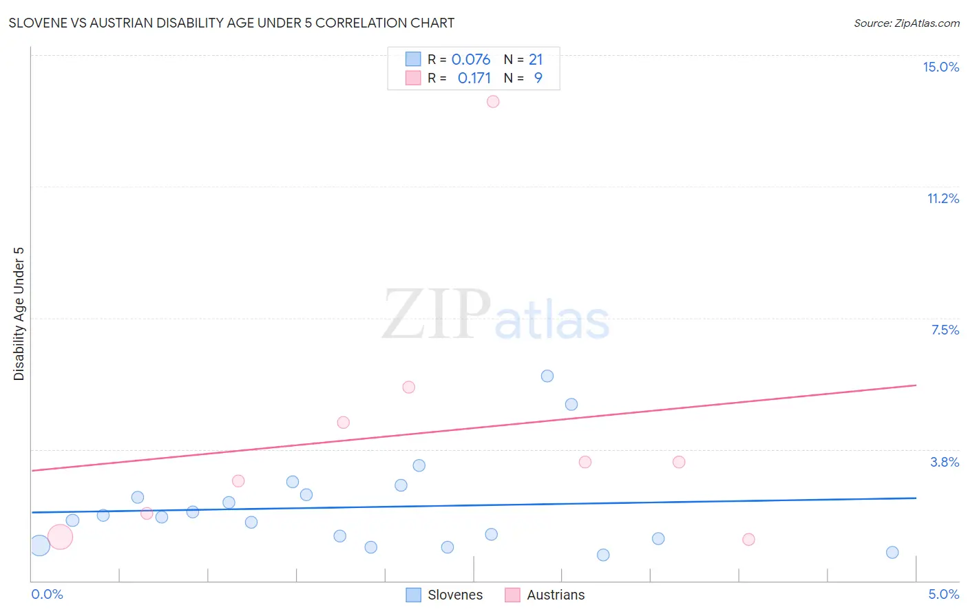 Slovene vs Austrian Disability Age Under 5