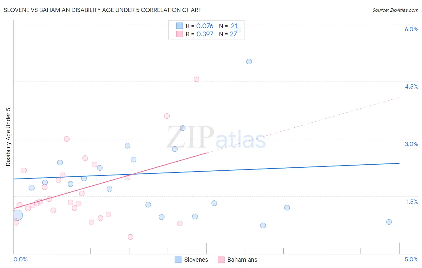 Slovene vs Bahamian Disability Age Under 5