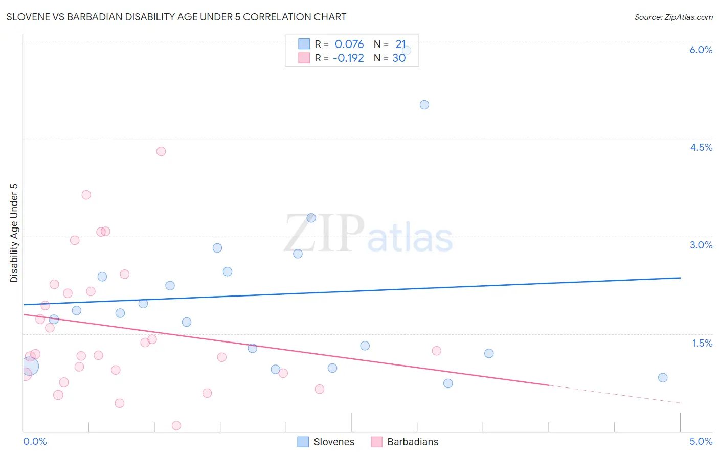 Slovene vs Barbadian Disability Age Under 5