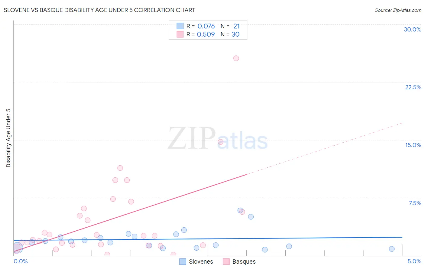 Slovene vs Basque Disability Age Under 5