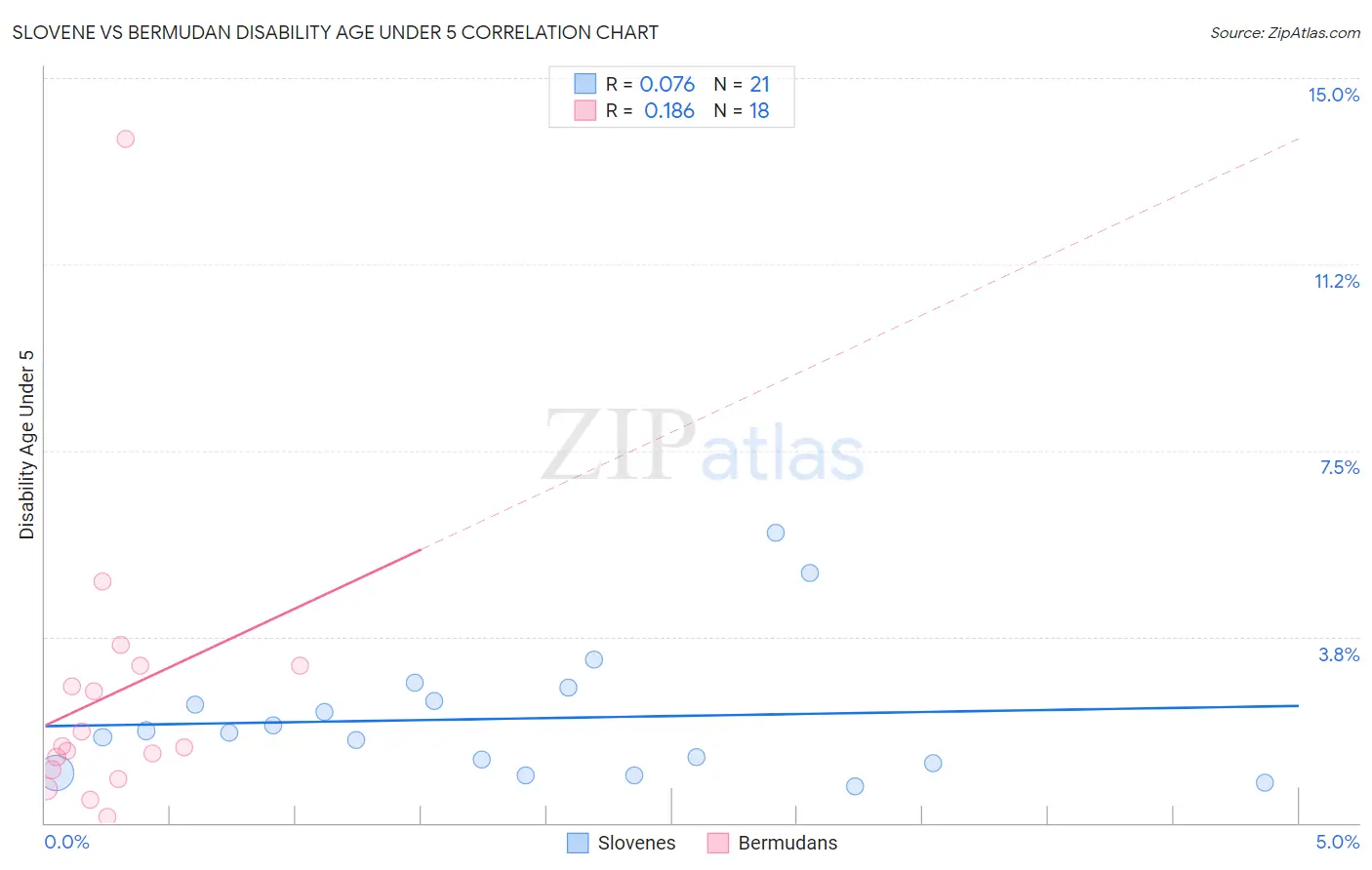 Slovene vs Bermudan Disability Age Under 5
