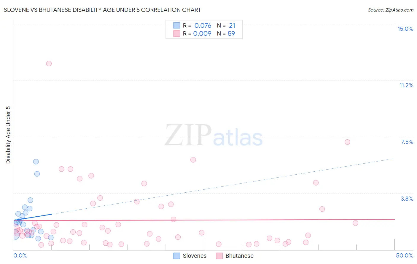 Slovene vs Bhutanese Disability Age Under 5