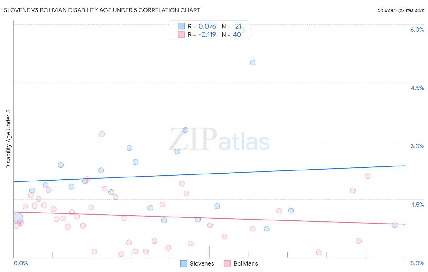 Slovene vs Bolivian Disability Age Under 5