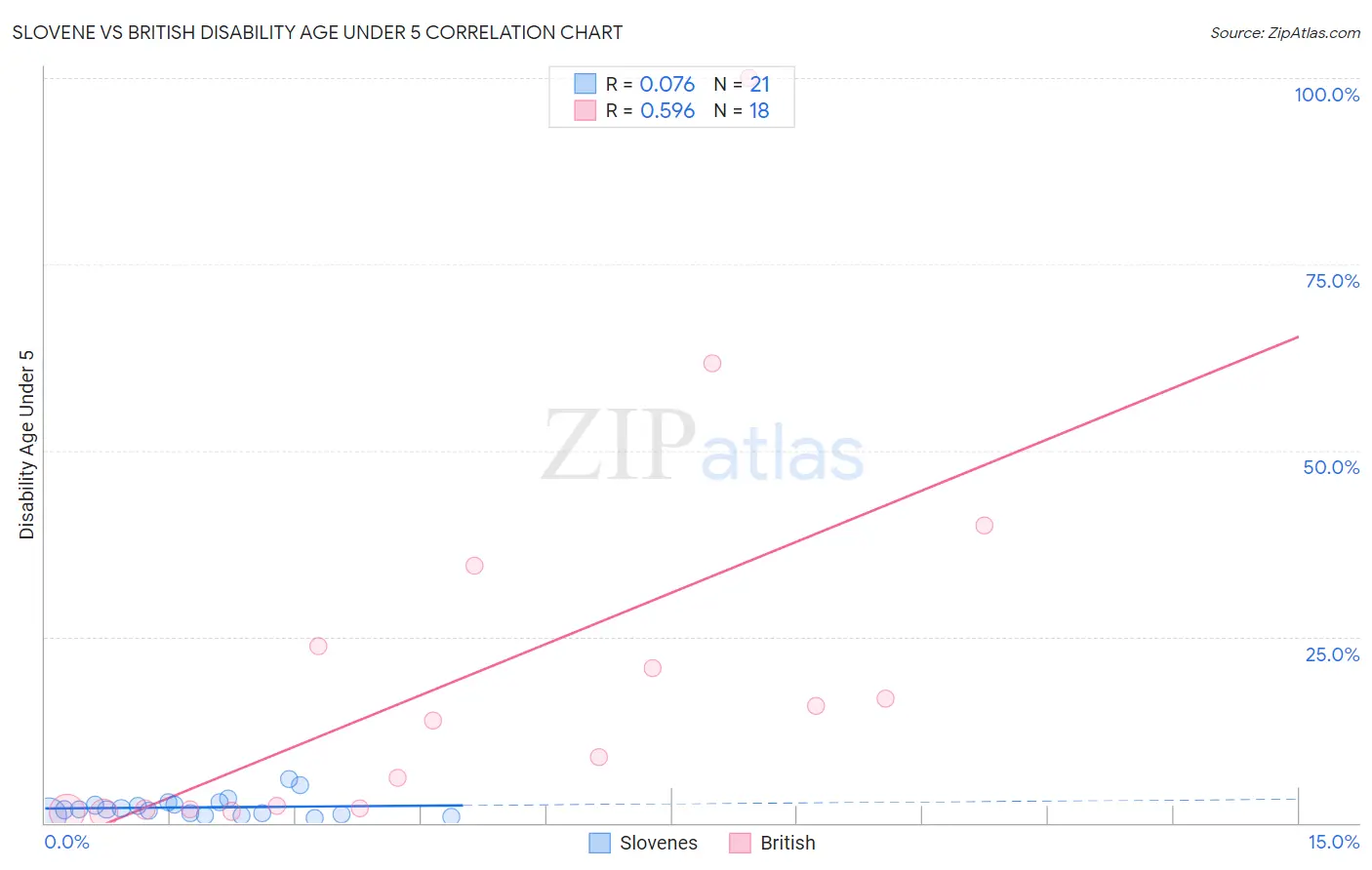 Slovene vs British Disability Age Under 5