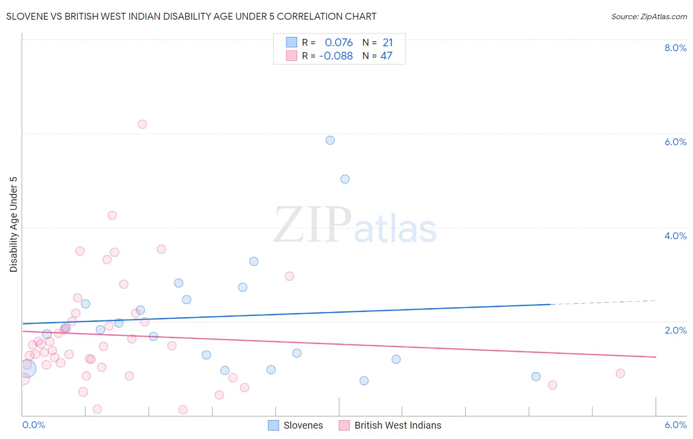 Slovene vs British West Indian Disability Age Under 5