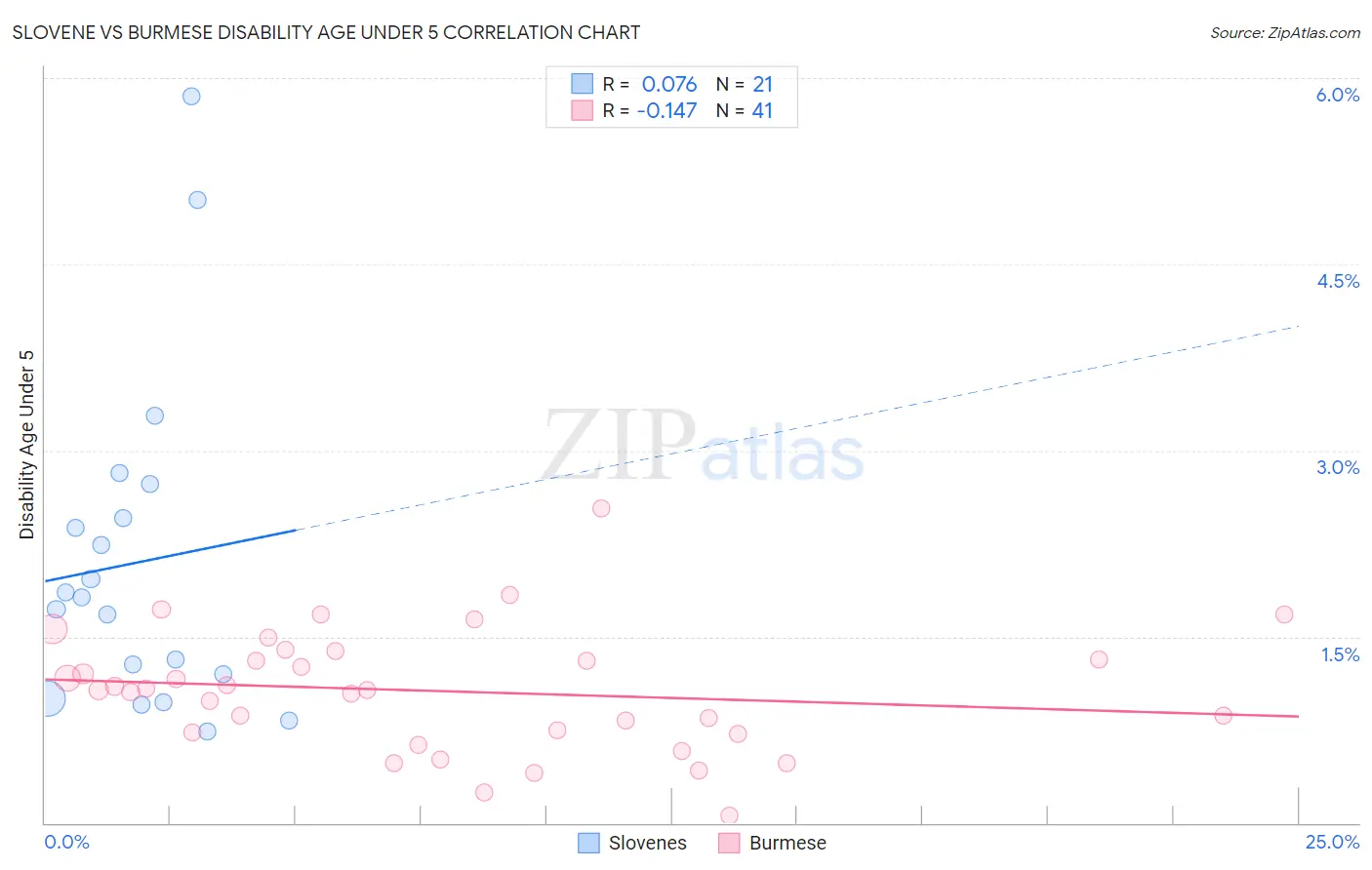 Slovene vs Burmese Disability Age Under 5