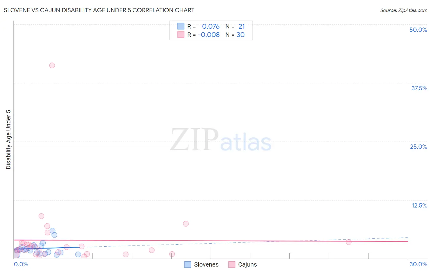 Slovene vs Cajun Disability Age Under 5