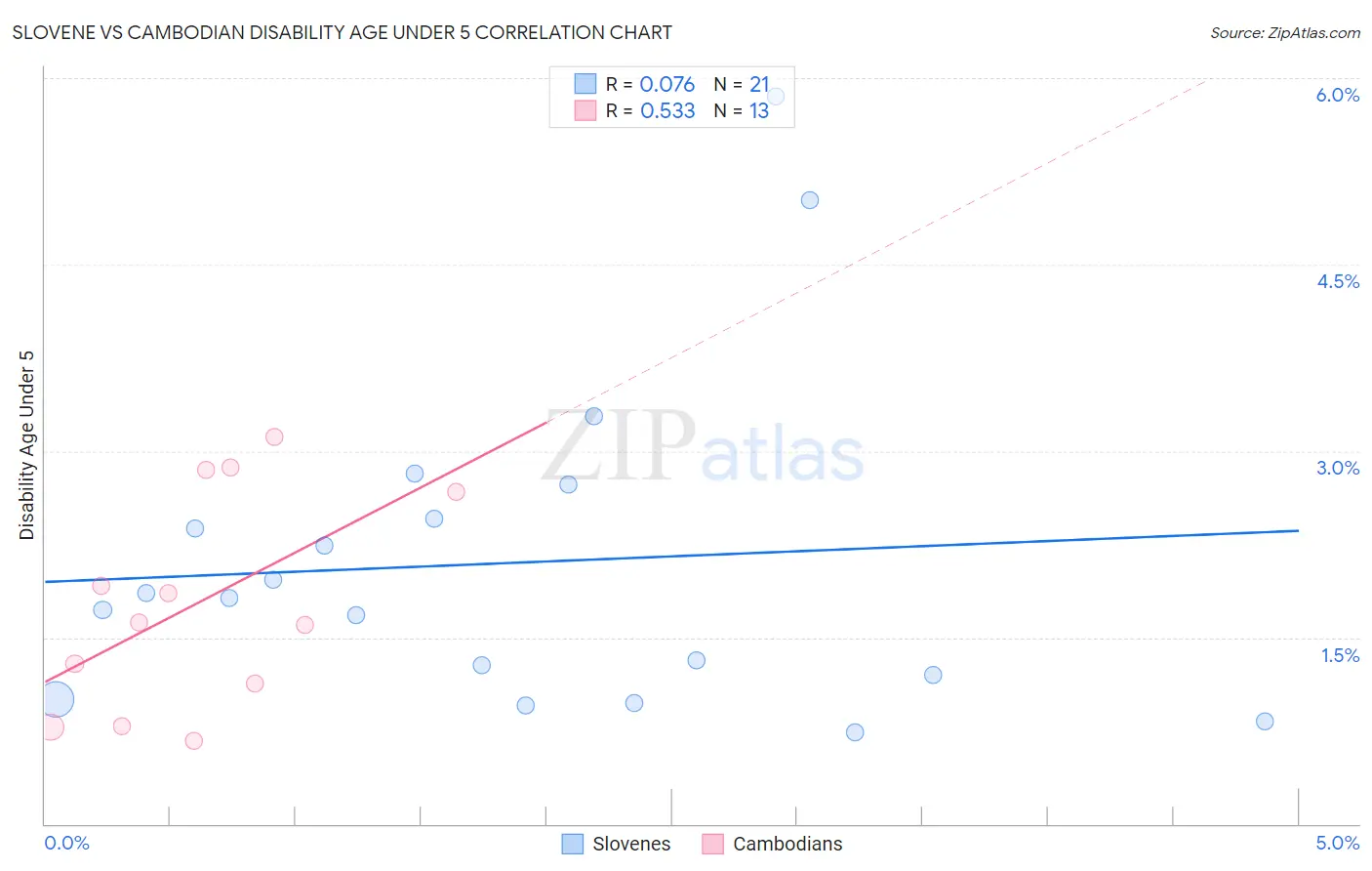 Slovene vs Cambodian Disability Age Under 5