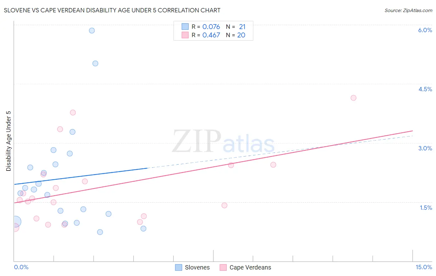 Slovene vs Cape Verdean Disability Age Under 5