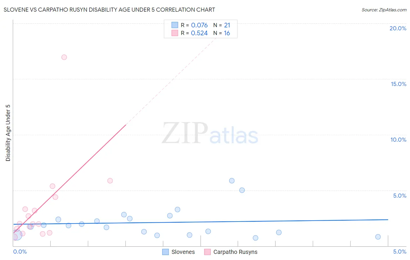 Slovene vs Carpatho Rusyn Disability Age Under 5