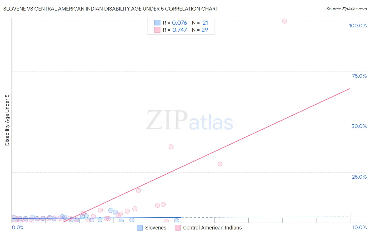 Slovene vs Central American Indian Disability Age Under 5